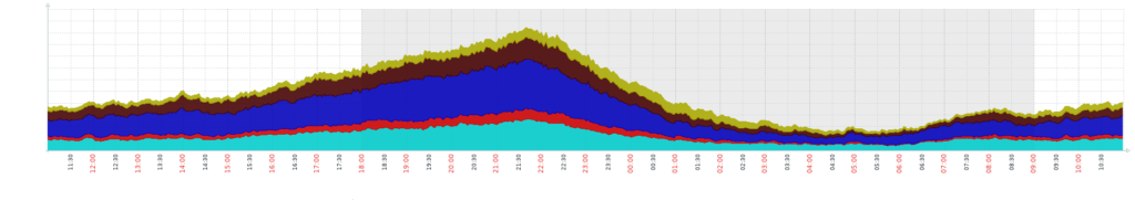 Leaptel internet  Data Usage Graph1