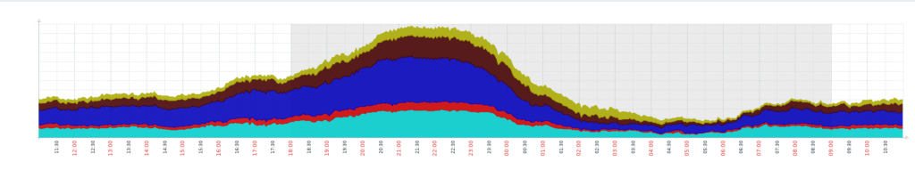 Leaptel internet  Data Usage Graph2